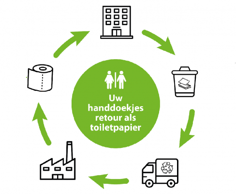 papercycle_handdoekjes_retour_als_toiletpapier_recycling papercycle_handdoekjes_retour_als_toiletpapier_recycling
